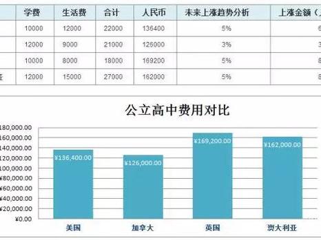 各国留学费用大PK（图）