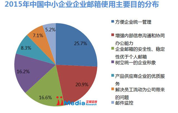 外包企业邮箱市场将破18亿,移动办公或成未来