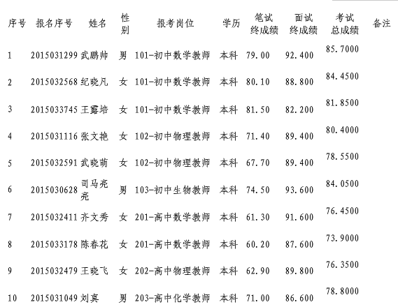 2015年汝州市招聘教师拟聘用人员名单公示