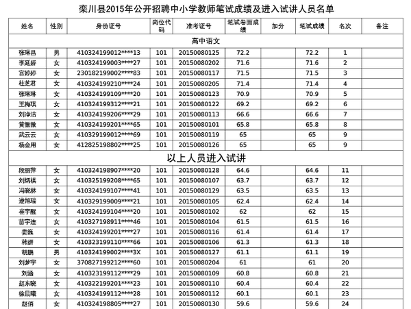 洛阳栾川县招教笔试成绩及进入试讲人员名单