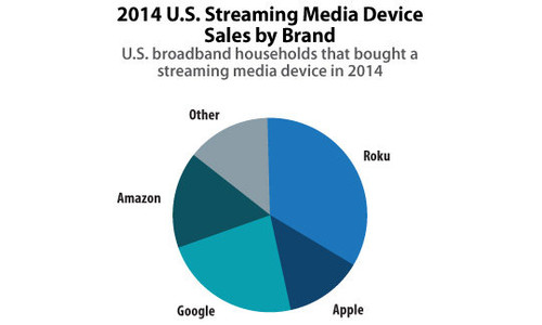  TV跌出美国流媒体设备销量前三（图片来自Parks Associates）