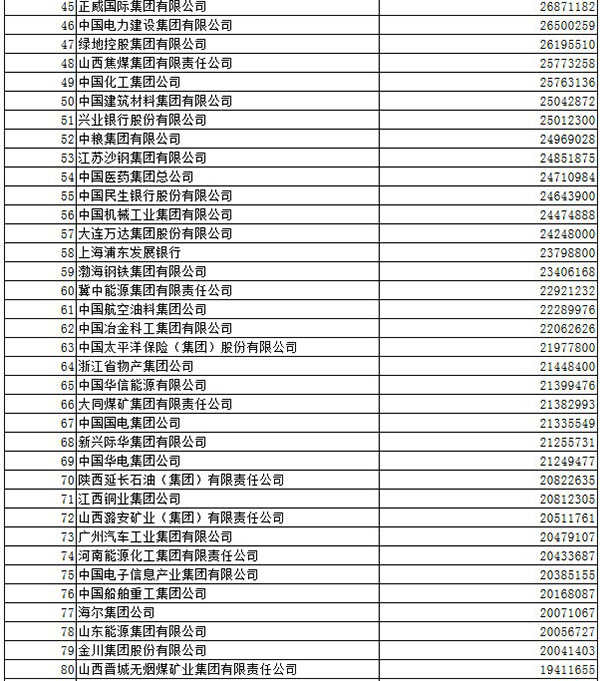 中石化连续11年登顶中国企业500强，阿里首进排188位