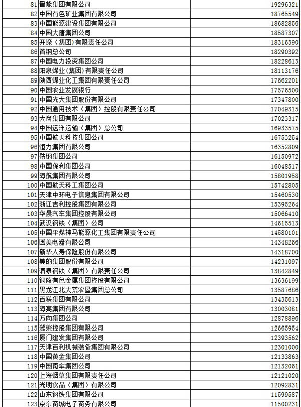 中石化连续11年登顶中国企业500强，阿里首进排188位