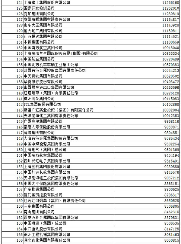 中石化连续11年登顶中国企业500强，阿里首进排188位