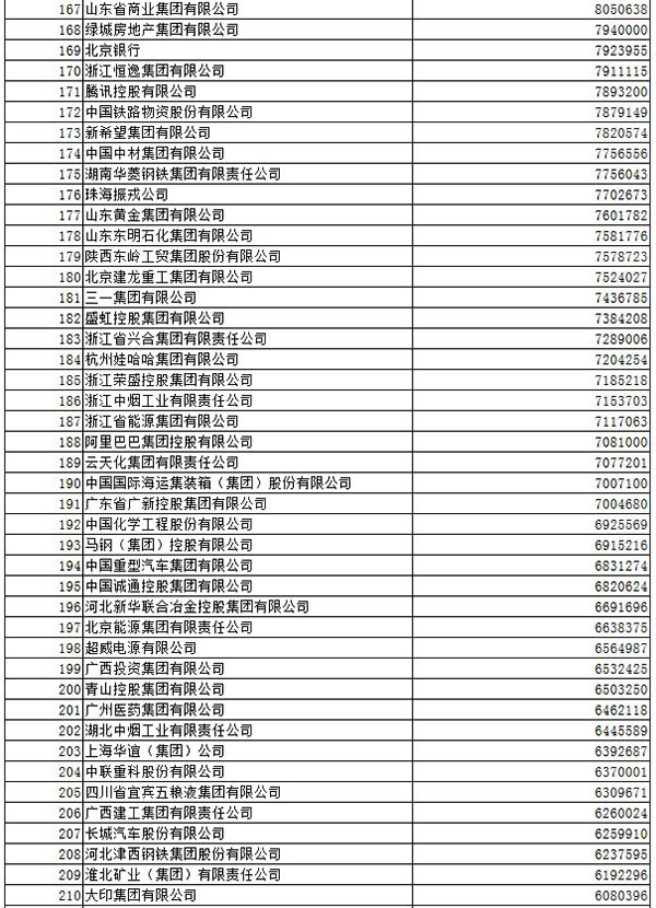 中石化连续11年登顶中国企业500强，阿里首进排188位