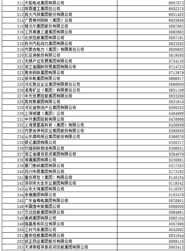 中石化连续11年登顶中国企业500强，阿里首进排188位