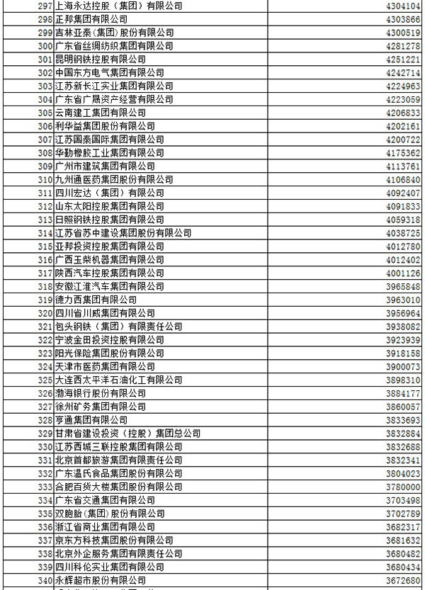 中石化连续11年登顶中国企业500强，阿里首进排188位