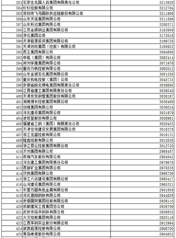 中石化连续11年登顶中国企业500强，阿里首进排188位