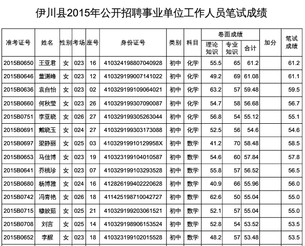 2015年洛阳伊川县事业单位招聘面试公告