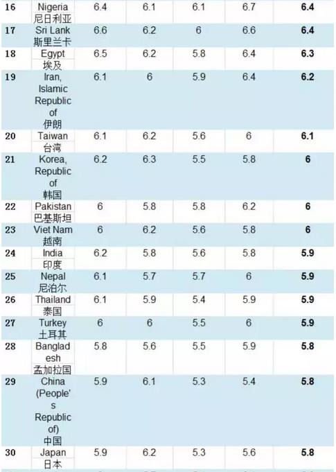 官方发布2014全球雅思成绩数据分析