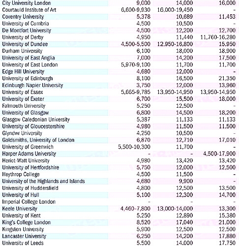 英国大学本科和研究生学费权威统计资料-搜狐