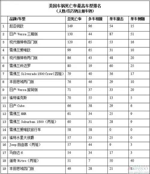 美国公布车祸致死率排行 日产翻车致死率奇高高清图片
