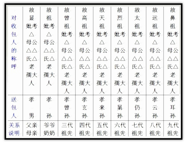 包袱写法:故显考(姓)公讳(名字)老大人妣(姓)老孺人正魂收用.