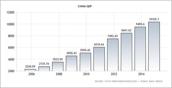 中国gdp生产总值(3)