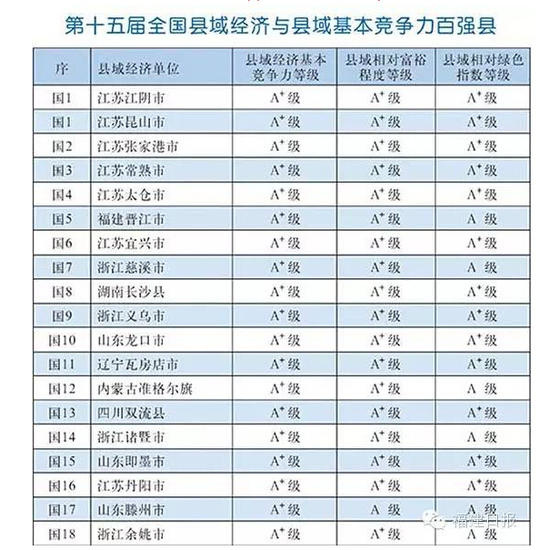 2015全国百强县排名名单出炉 江苏居榜首