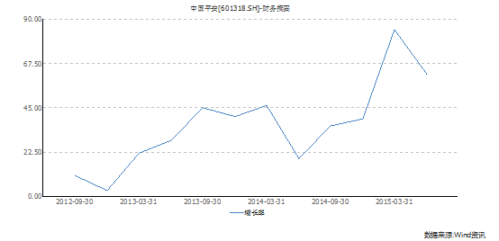 利润增长超60% 为什么中国平安股价就是难涨