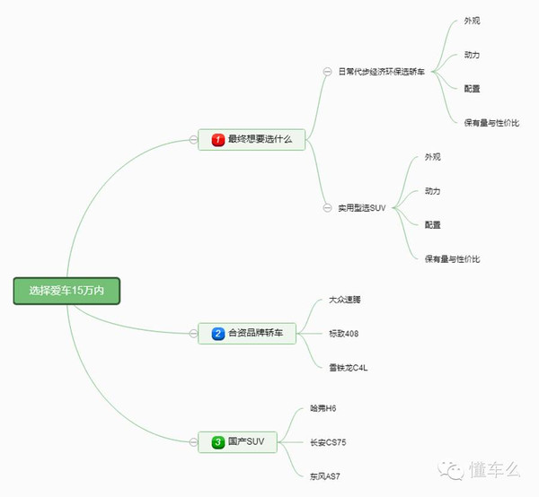 怎样用思维导图选择爱车