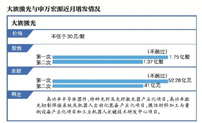 公布增发预案,拟非公开发行股票,并募集配套资金。怎么购买?
