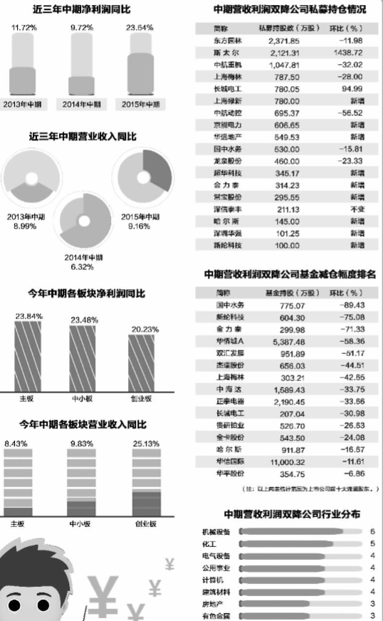 ٴ̽Ѱסгڲȷ£ҵ»رǽϴ˾辯衣֤ȯʱͳƣ821գĳй˾걨࣬Ӫҵͬ9.16%ͬ23.64%ǰй˾ˮƽ