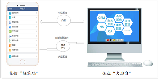 在"大后台,轻前端"模式下,企业用户基本上无需对现有信息系统做出什么