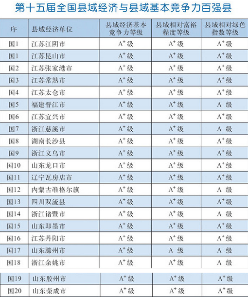 2015年全国百强县排名 江苏省包揽前五独占2