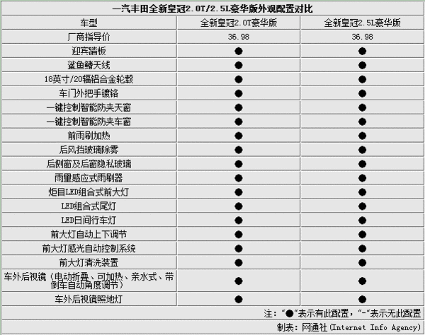 售价相同 一丰全新皇冠2.0t/2.5l如何选