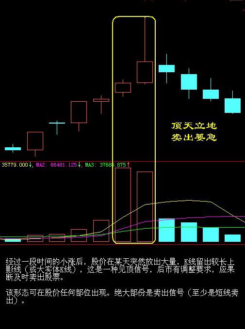 这样还怕亏?股票15种最佳卖出时间图解!