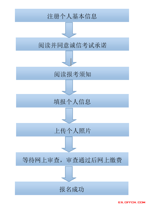 2015下半年广西教师资格考试笔试报名流程