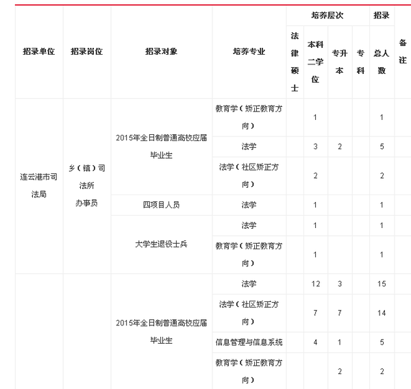 2015江苏政法干警考试各市司法行政系统招录