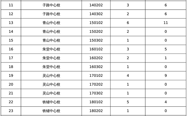 2015年信阳罗山县事业单位招聘报名情况统计