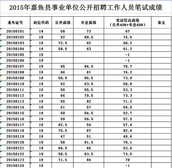 2015年咸宁嘉鱼县事业单位公开招聘成绩查询