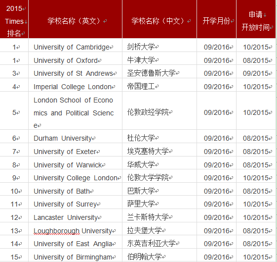 英国大学入学时间申请_英国预科申请时间_英国预科申请起止时间