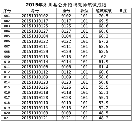 2015年南阳淅川县招聘教师笔试成绩表