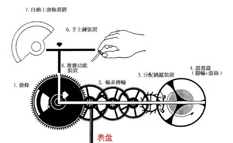 钟表的主要工作原理是什么_行政工作主要负责什么(3)