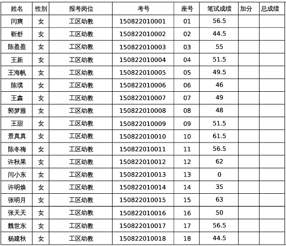 2015年南阳南召县事业单位招聘笔试成绩公示