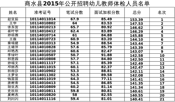 2015年周口商水县招聘幼儿教师体检公告