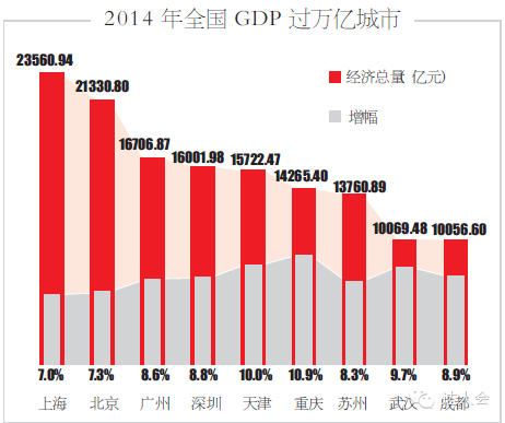 武汉gdp多少万亿_看过武汉,我只想卖掉郑州的房(3)