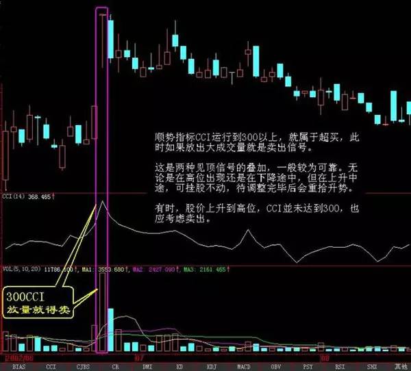 股票的16种最佳卖出时间图解!,股票买入卖出技