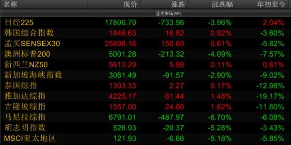亚太股市不再全线暴跌:香港恒生指数收涨0.72