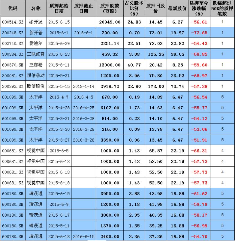 A股暴跌股权质押很受伤 155股或已触及平仓线