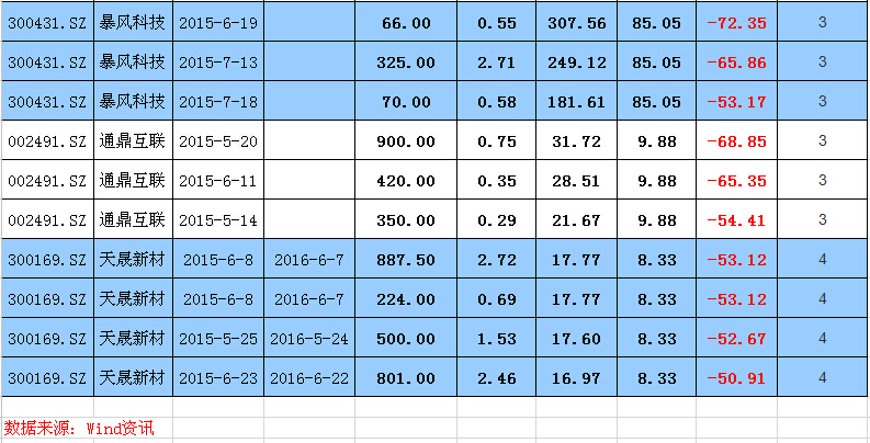 A股暴跌股权质押很受伤 155股或已触及平仓线