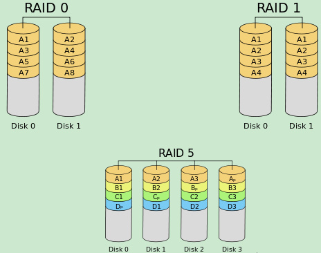 磁盘阵列raid5的用法