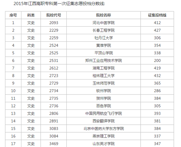 2015年江西高职专科第一次征集志愿投档分数线