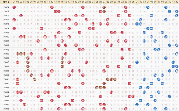 【曝彩堂】大乐透15099期预测看前区号码