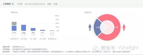 《花千骨》的受众分析图表,76%的女性,集中在29岁以下,19岁以下占到了