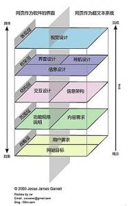 你需要知道的互联网产品的用户体验