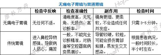 日本独有:无痛电子胃肠镜技术