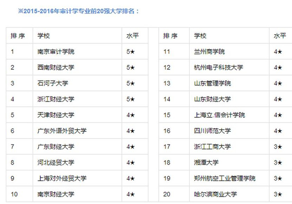 会计、审计、金融等8大专业前20强大学排行