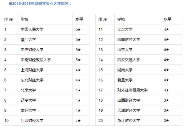 会计、审计、金融等8大专业前20强大学排行