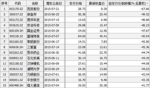 [观察]近百股跌破增发价 认购方浮亏300亿(图)